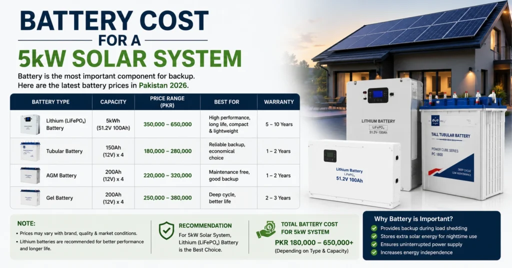 Battery Cost for a 5kW Solar System