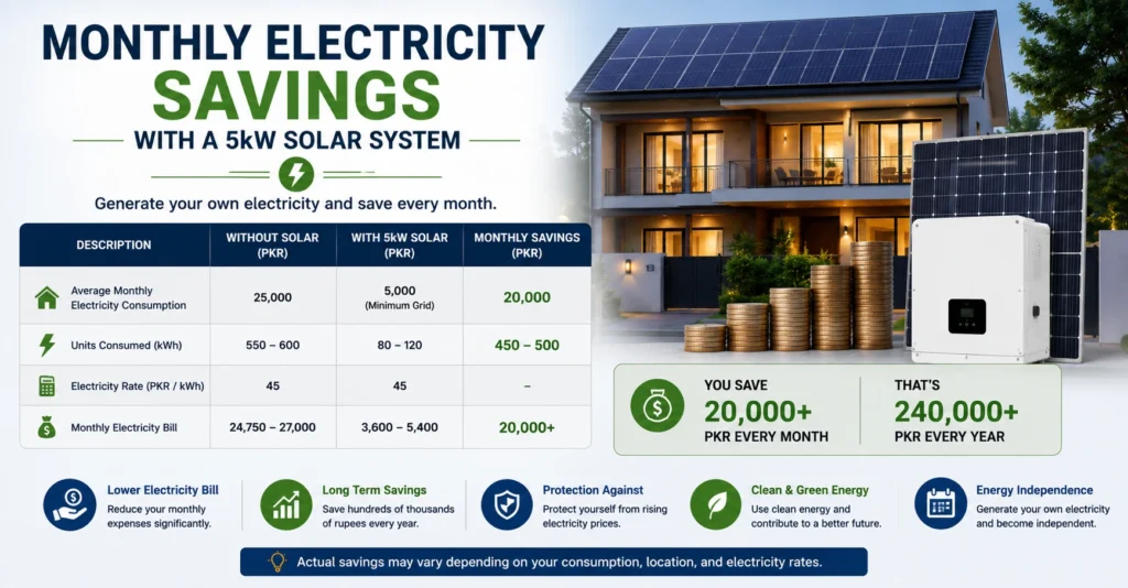 Monthly Electricity Savings