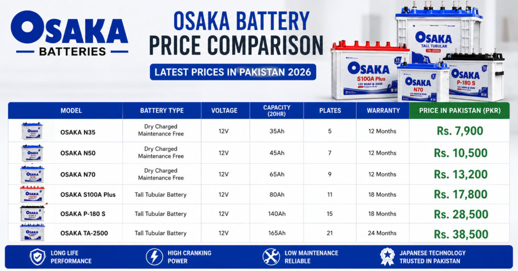 Osaka Battery Price Comparison