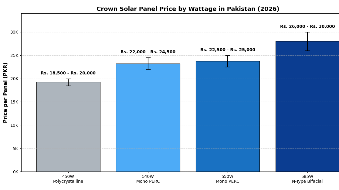 crown solar panel price by wattage in pakistan