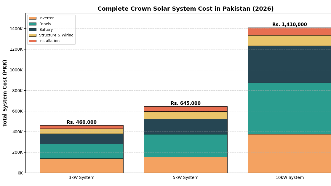 complete crown solar system cost in Pakistan 2026