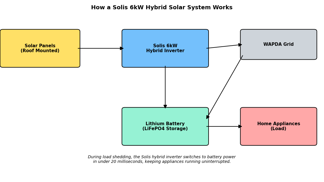 solis 6kw hybrid solar system work