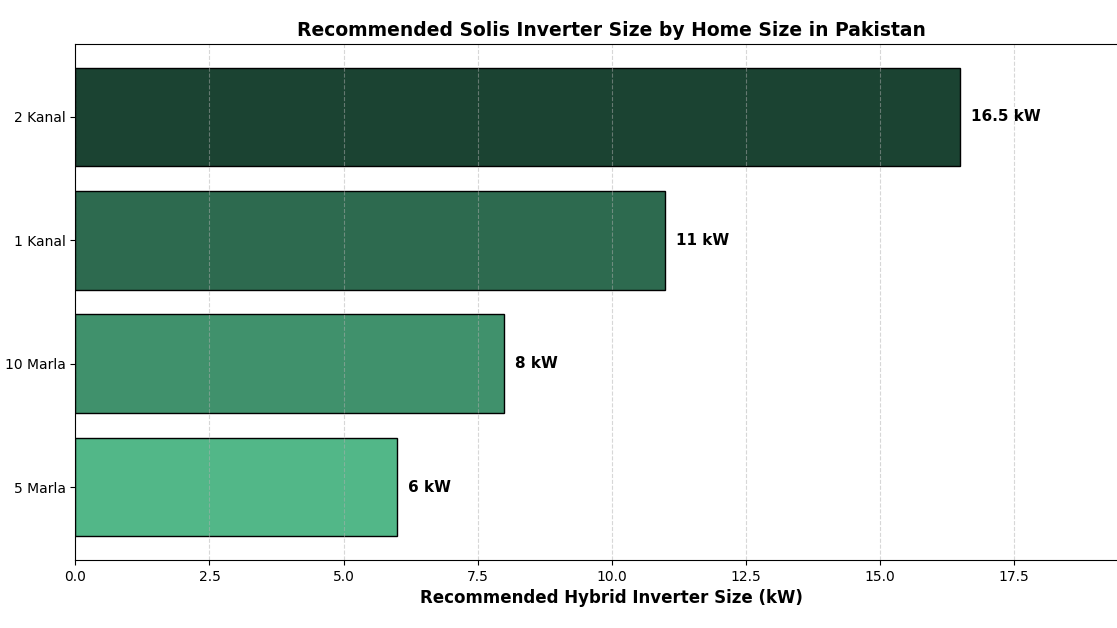 solar inverter size by home size in Pakistan