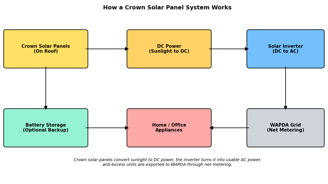 how a crown solar panel works