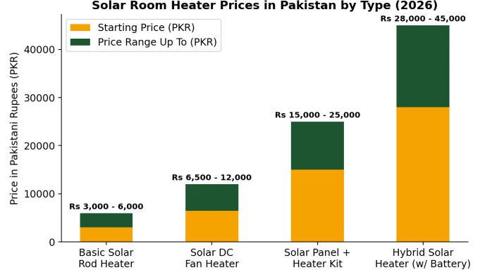 Solar room heater prices in Pakistan by type in rupees.