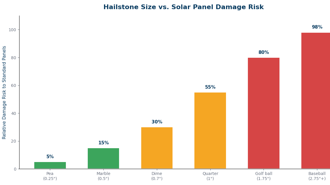 hailstone size vs. solar panel damage risk