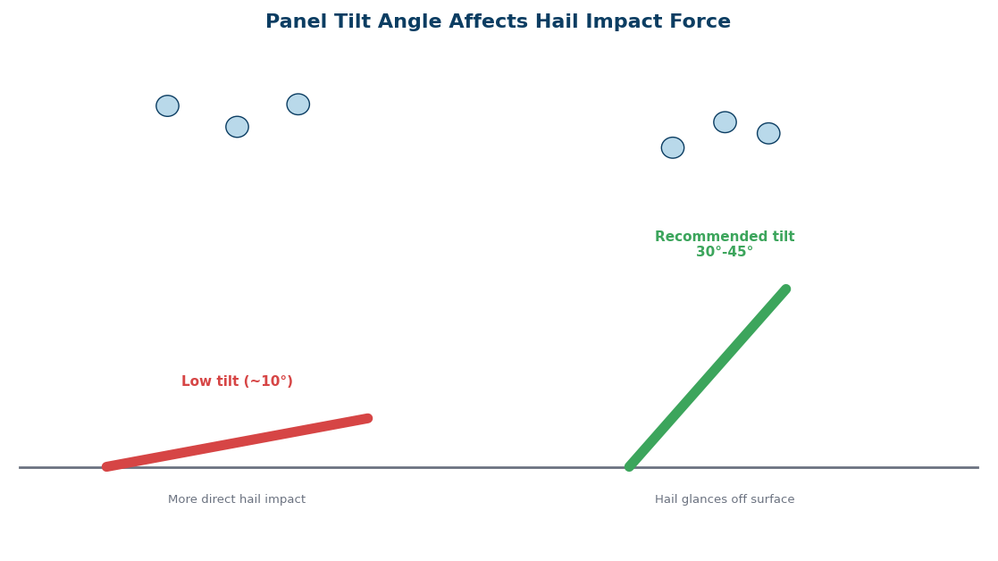 panel tilt angel affect hail impact force