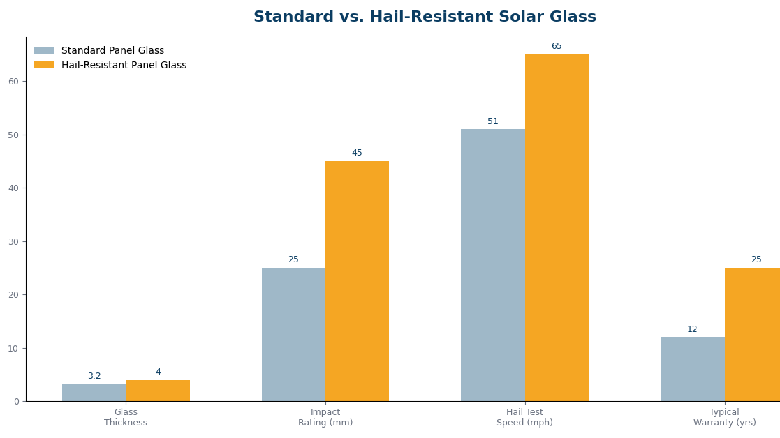 standard vs. hail-resistant solar glass