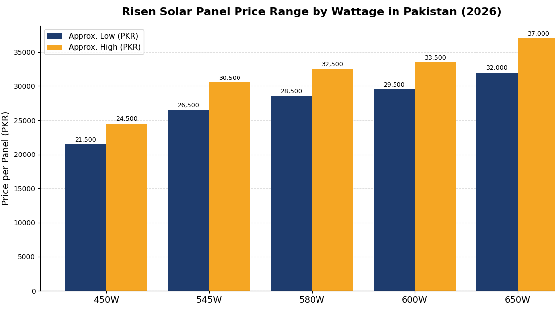 Risen Solar Panel price in Pakistan 2026