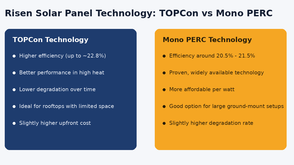 topcon vs mono PERC risen solar panel technology