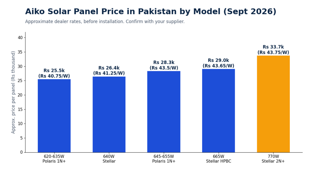 AIKO Solar price in Pakistan by model