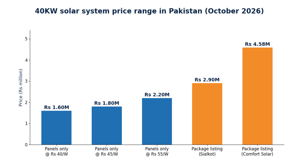 40kw solar system price in Pakistan 2026