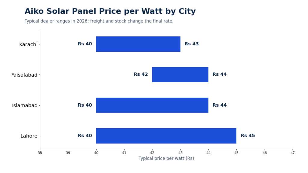 AIKO Solar panel price per watt by city
