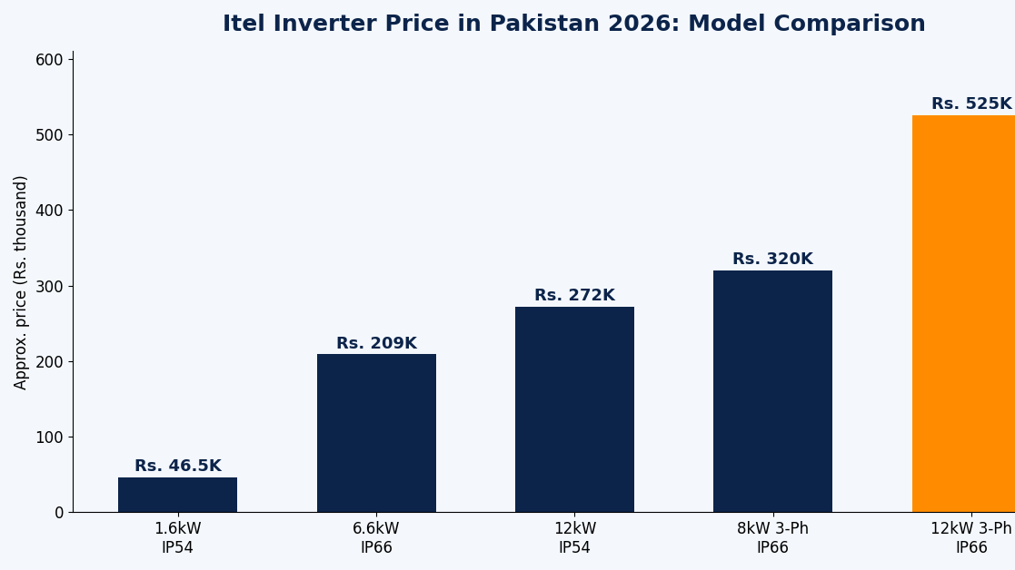 itrl inverter price in pakistan