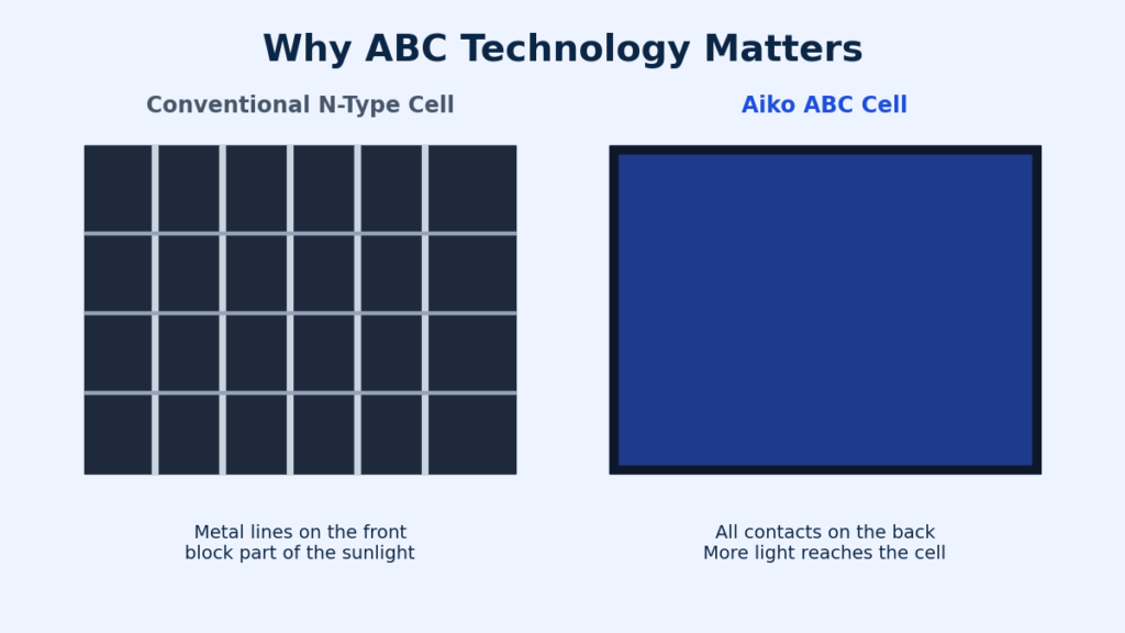 why ABC technology matters