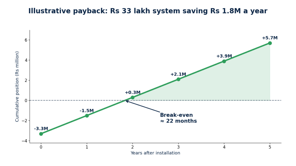 a system savings in a year