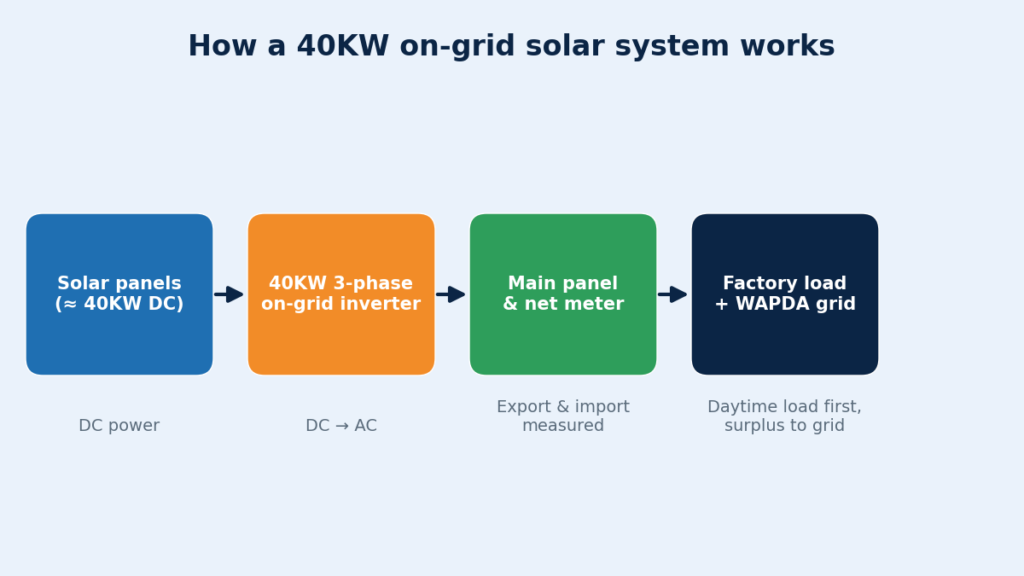 how a 40kw on-grid solar system works